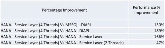 SAP Business One On Hana Performance