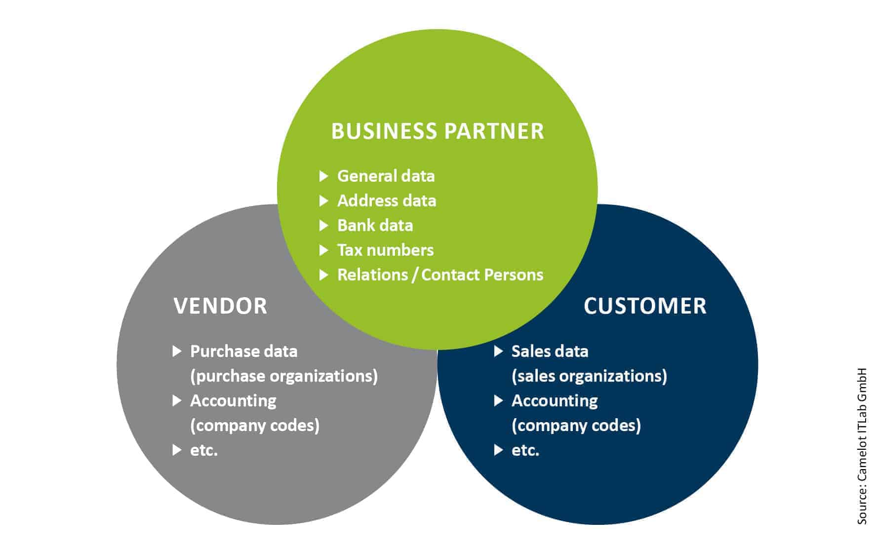Business Partner Definition