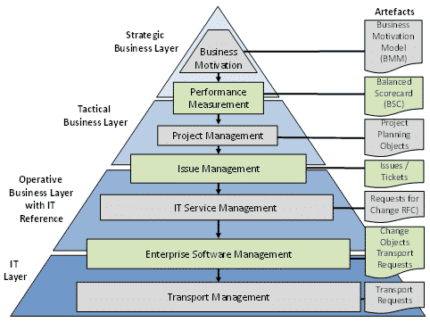 Figure 1: Enterprise Software Management for Business-IT-Alignment
