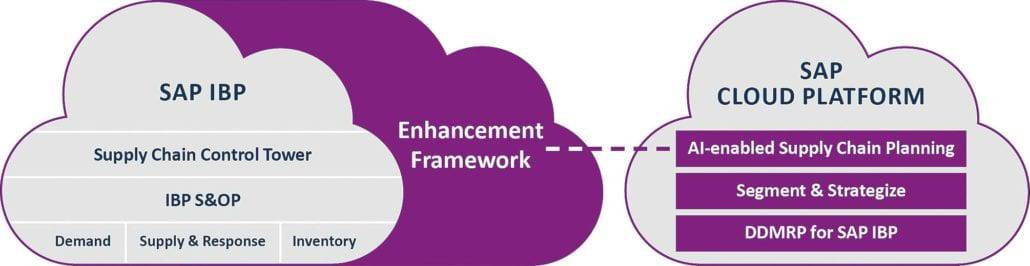 Fig. 1: The Enhancement Framework for SAP IBP.