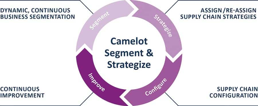 Fig. 2: The Camelot Segment & Strategize process.