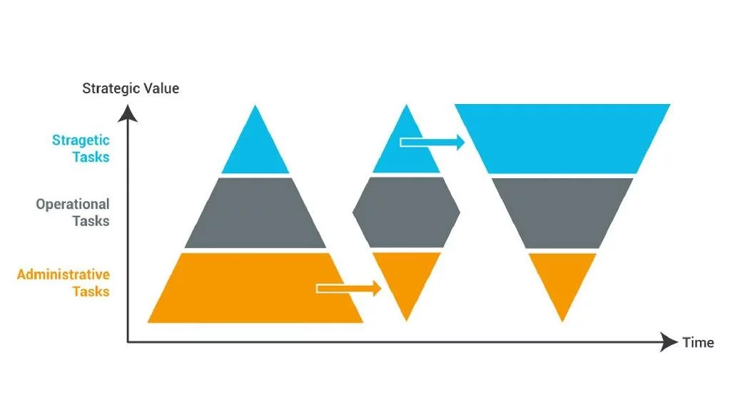 Identifying the 5 biggest time-wasters in hr Fig. 1: By optimizing administrative tasks, there will be more time left for strategic ones.