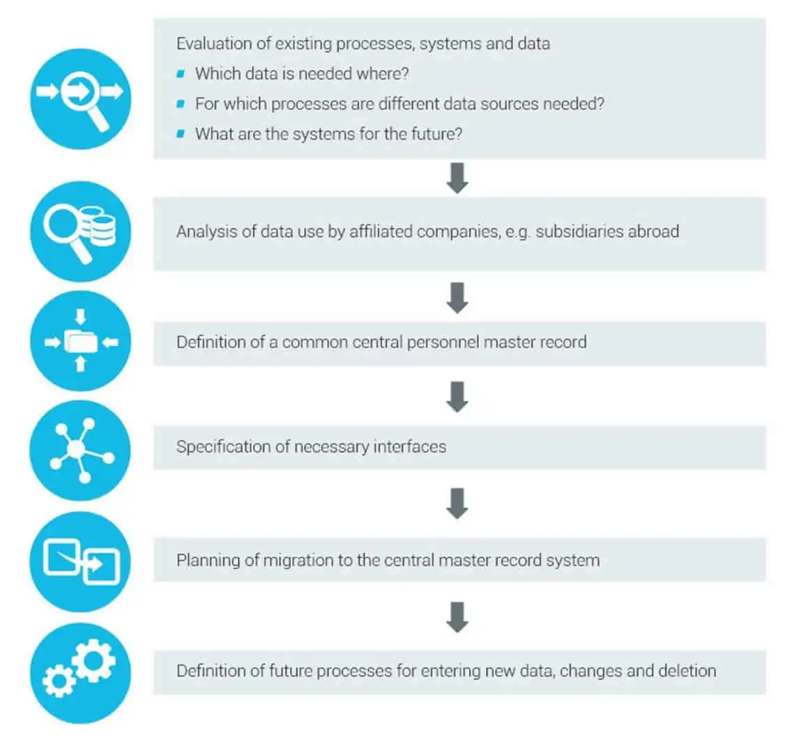 Identifying the 5 biggest time-wasters in hr Fig. 2: A new approach for master data maintenance.