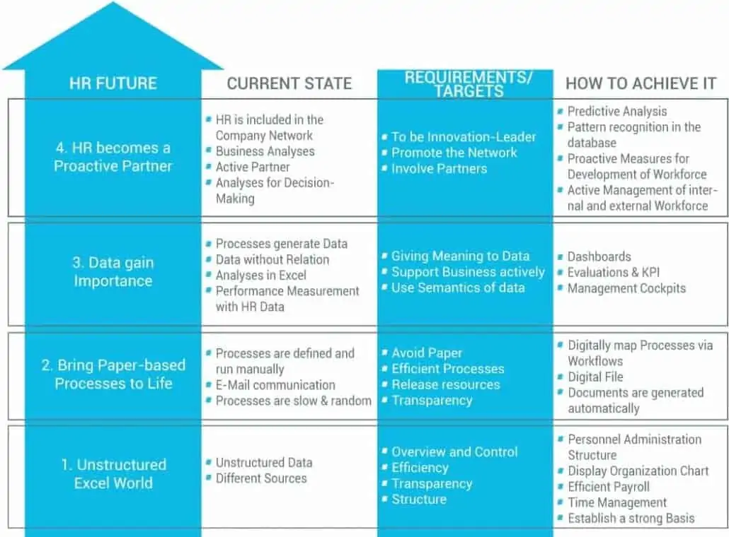 Identifying the 5 biggest time-wasters in hr Fig. 3: Steps towards an optimizied HR future.