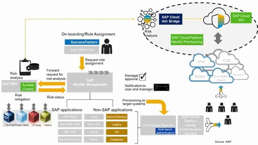 Fig. 1: Access Governance