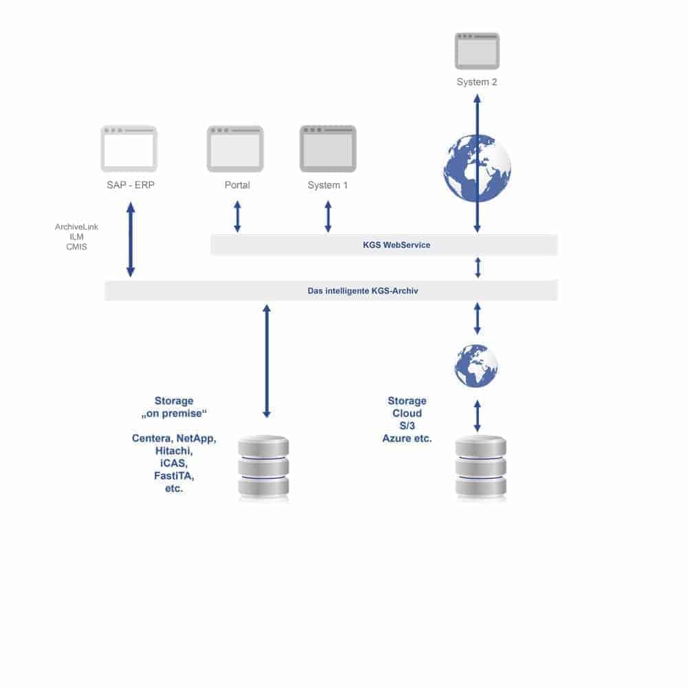 Fig. 1: 3 layer architecture for archive enabling of non-SAP systems