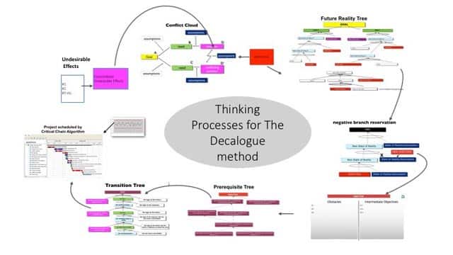 Fig. 1: Thinking processes for the Decalogue method