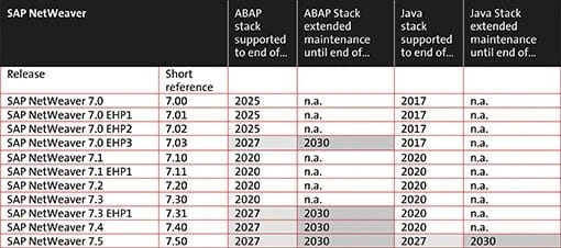 Netweaver and the 2027 end-of-support deadline © SAP
