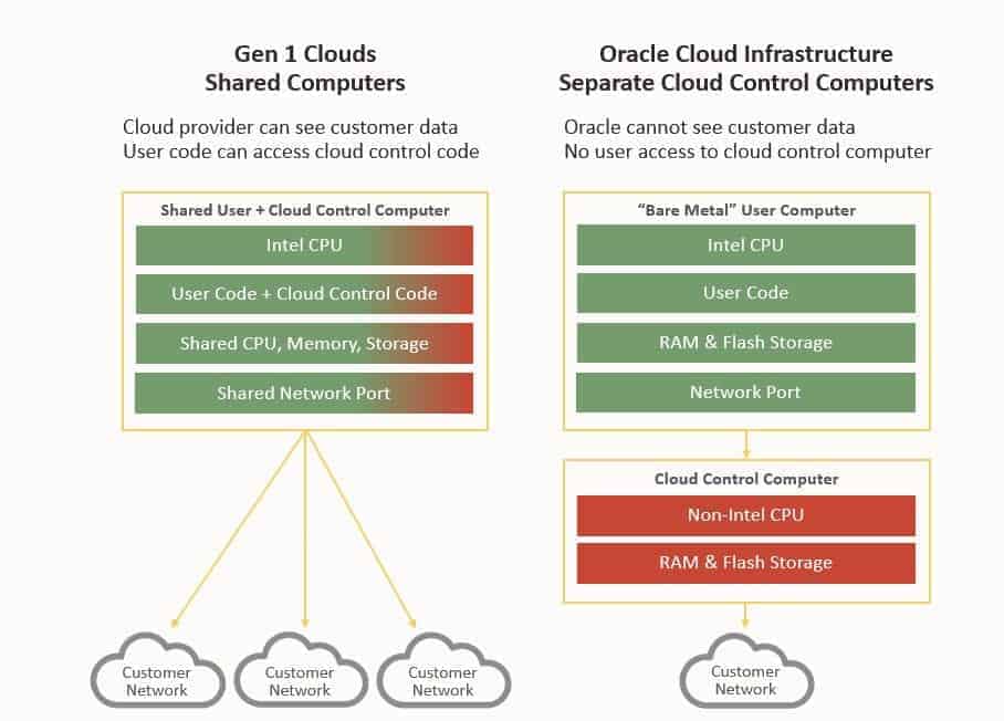 Difference between Gen1 clouds and Oracle Cloud Generation2.