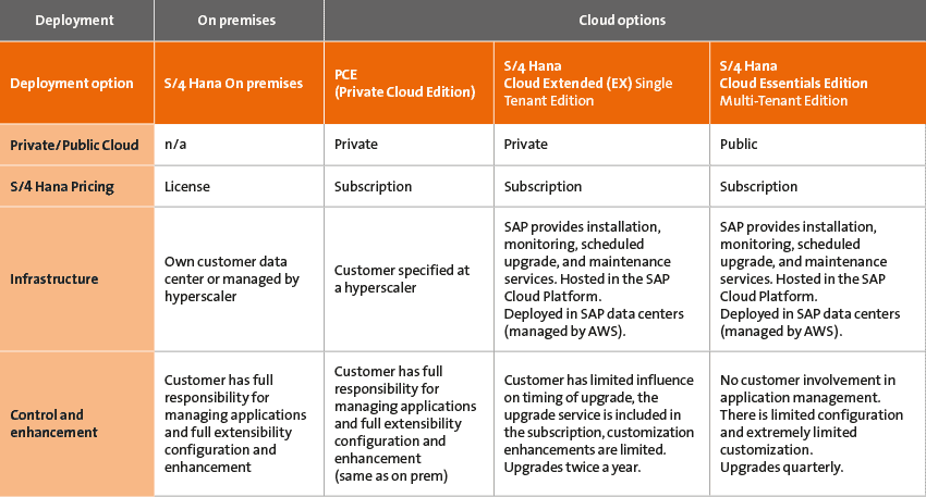 Top 4 reasons to move from sap on premises to s/4 hana cloud