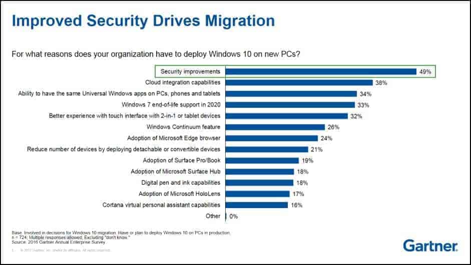 Security is the main reason for the upgrade.