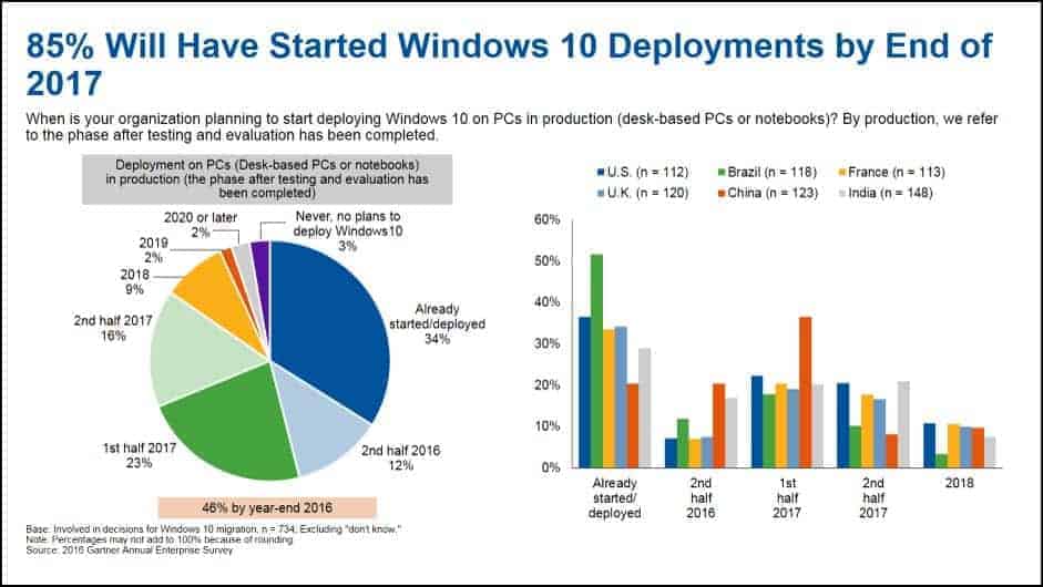 85 per cent of respondents will have started Windows 10 deployment by the end of the year.