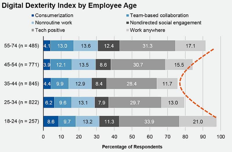 Digital Dexterity Age