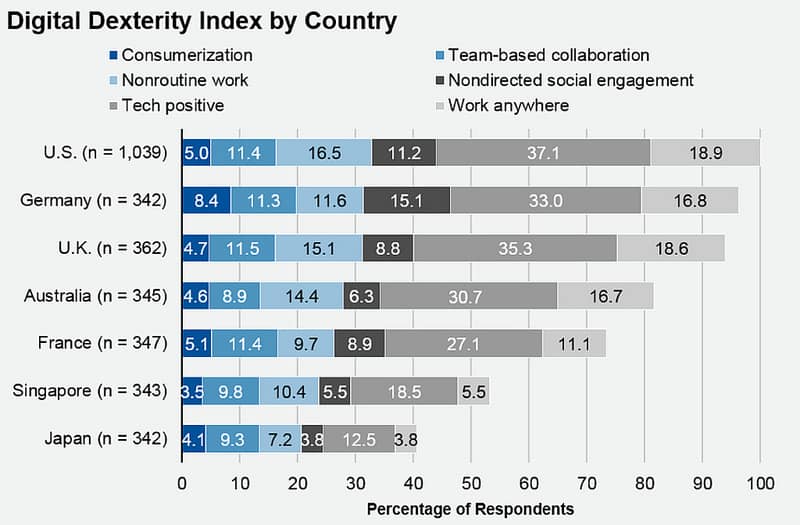 Digital Dexterity Index