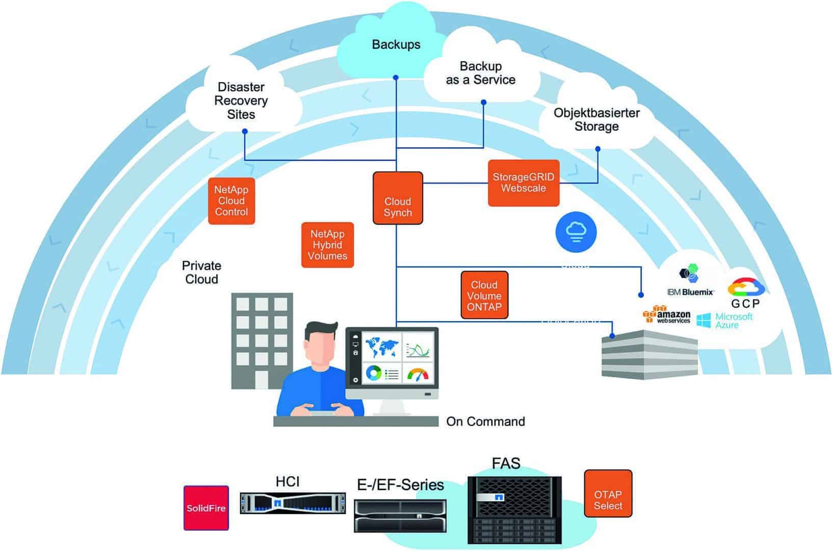 Hyperscalers Azure