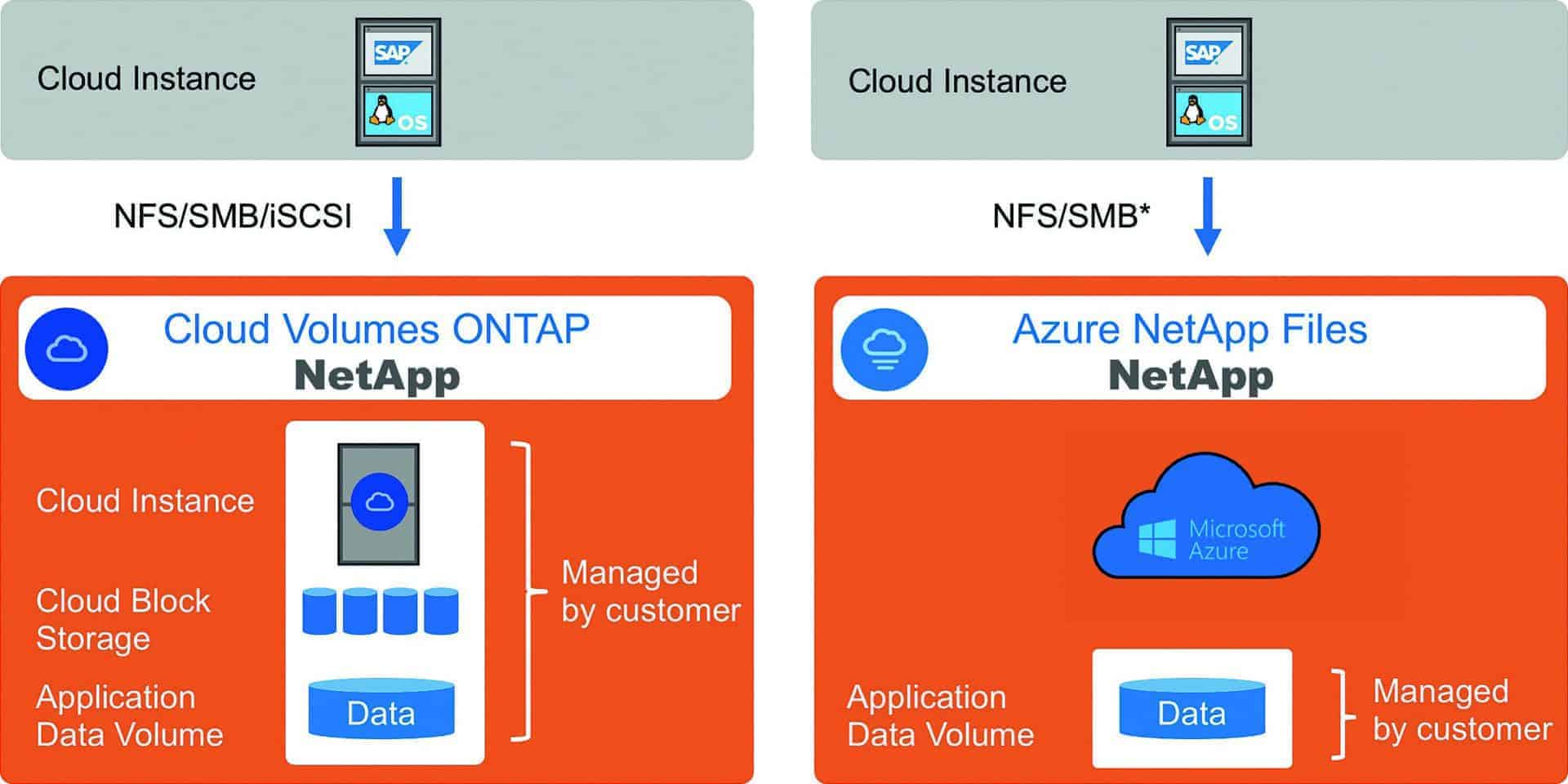 Hyperscalers Azure