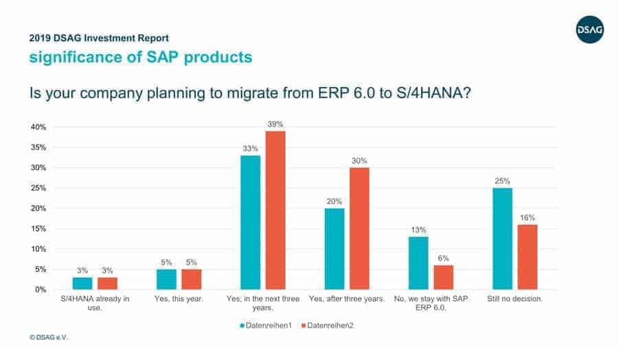 Fig. 3: S/4 Hana Migration. © DSAG e.V.
