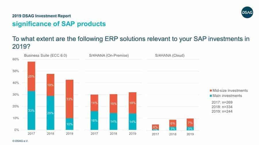 Fig. 2: Significance of SAP Products. © DSAG e.V.