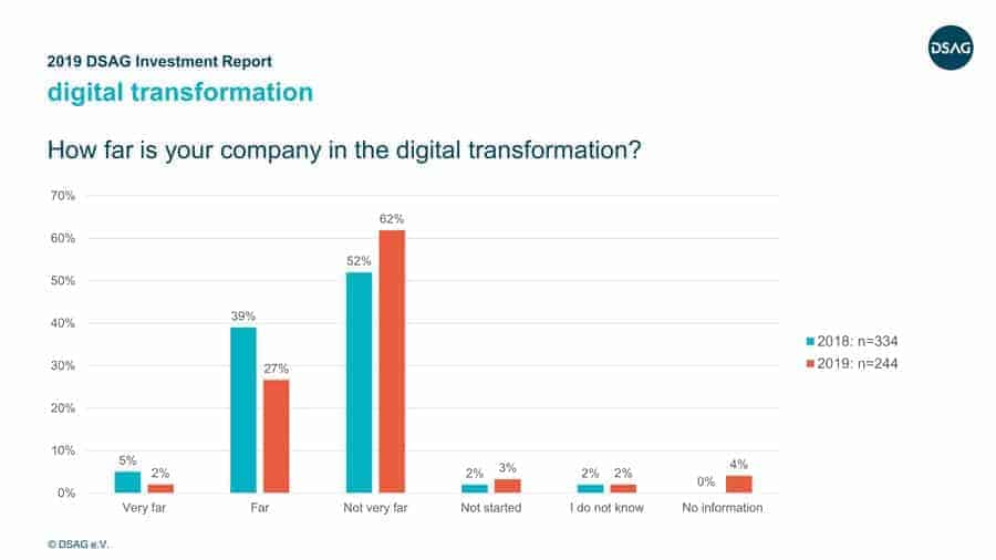 Fig. 1: Digital Transformation Projects. © DSAG e.V.