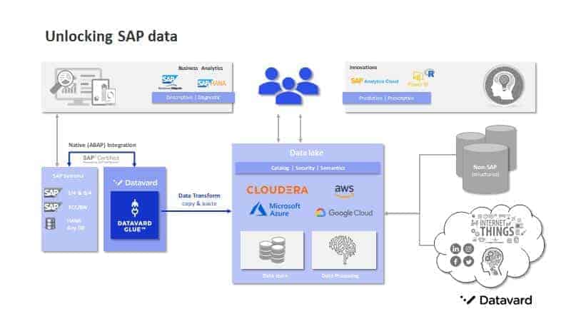 Unlocking SAP data for integration with big data, into the cloud, BI and Analytics, databases and processes. © Datavard