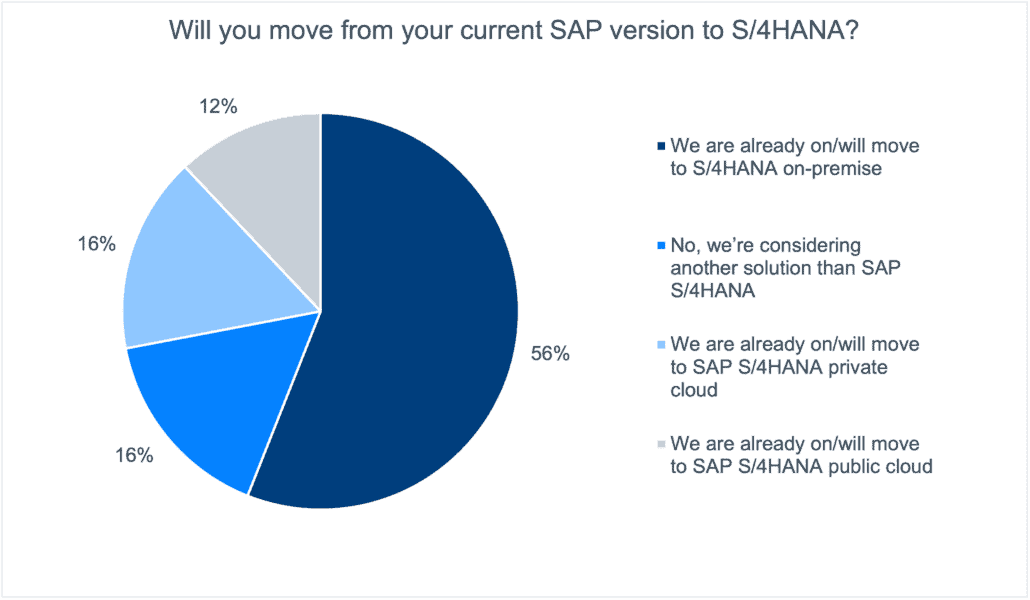 Is the sap community ready to make the switch?