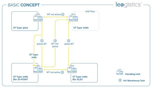 An example of layout-oriented process control in EWM.